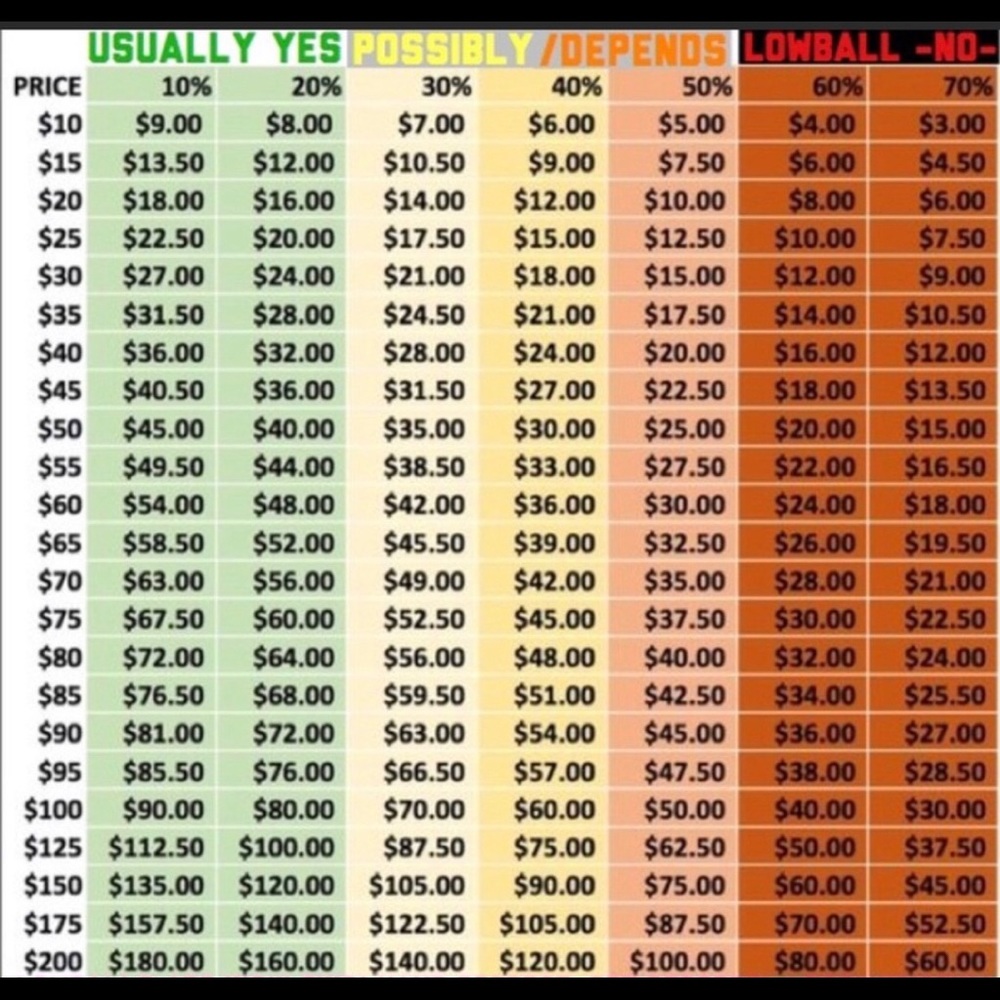 Making an offer? This chart can help!